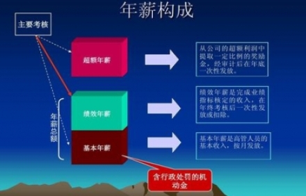 薪酬绩效管理咨询要关注什么？如何设计？