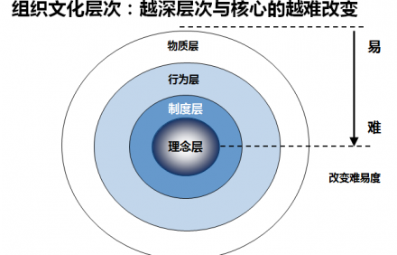 如何演奏支持战略发展的米乐m6网页版登录入口的文化建设四部曲